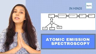 Atomic Emission Spectroscopy  AES  Flame Photometry  FAES  Basics  Hindi [upl. by Filahk]