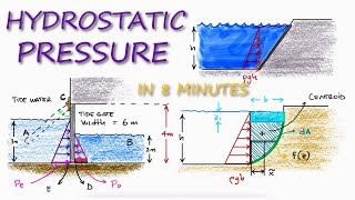 HYDROSTATIC PRESSURE Fluid Pressure in 8 Minutes [upl. by Florella437]