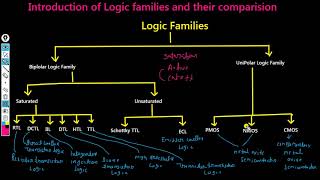 Logic Families and Comparison [upl. by Oralee]