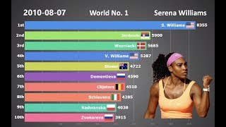 Ranking History of Top 10 Womens Tennis Players 1987  2018 [upl. by Kahle222]