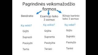 Pagrindinės veiksmažodžio formos [upl. by Bron]