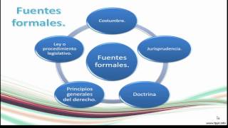 Fuentes formales del derecho [upl. by Narut]