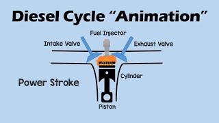 DIESEL CYCLE  Simple and Easy [upl. by Knowling]