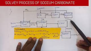 SOLVAY PROCESS SIMPLIFIED [upl. by Aphrodite]