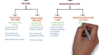 Contract Law  Chapter 6 Vitiating Factors Degree  Year 1 [upl. by Adniralc]