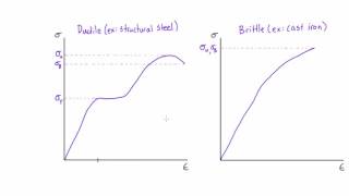 Stress strain diagram explained [upl. by Burney]