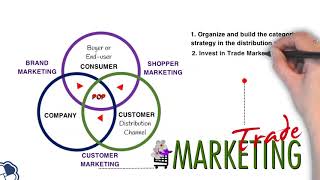 4Cs Model of Trade Marketing  Marketing amp Sales  Startup Founder amp Entrepreneur  RBNC [upl. by Gretel]