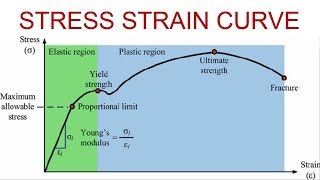 Stress Strain Curve  Detail Explanation [upl. by Bobby37]