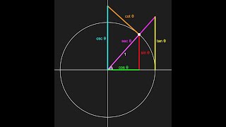 All 6 Trig Functions on the Unit Circle [upl. by Aihsyn]