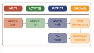 Designing A Logic Model [upl. by Glynda]