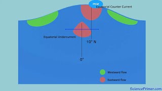 Currents in the equatorial oceans  equatorial counter currents and equatorial undercurrents [upl. by Norabal514]