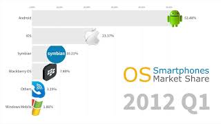 Most Popular Smartphone Operating Systems 2007  2019 Android vs iOS [upl. by Gut]