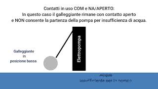 Elettropompa con galleggiante come funziona [upl. by Arateehc726]