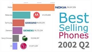 Most Popular Mobile Phone Brands 1993  2019 [upl. by Tterej]