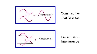 Wave Interference  Arbor Scientific [upl. by Klarrisa]