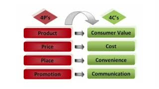 4 Cs of Marketing  evolution of 4 Ps  Marketing concept [upl. by Avlasor509]