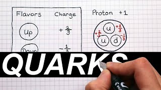 Quarks and Baryons  A Level Physics [upl. by Ehcsrop118]