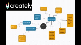 CREATELY  Como hacer un mapa conceptual [upl. by Ayotnom]