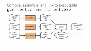 Compiling assembling and linking [upl. by Greg]