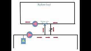 Using Mixing Valves for Radiant Heating [upl. by Anairad]