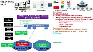 Network Access Control NAC [upl. by Adlare]