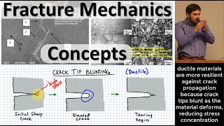 Fracture Mechanics Concepts Micro→Macro Cracks Tip Blunting Toughness Ductility amp Yield Strength [upl. by Sisxela]