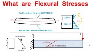 What are Flexural Stresses  Bending Stresses [upl. by Adnahsar]