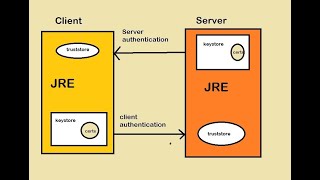 Keystore VS Truststore  JAVA Programming  Kiran Ahsan  Unique Tech [upl. by Arobed]