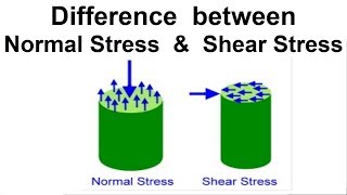 Difference between Normal Stress amp Shear Stress [upl. by Sirromed]