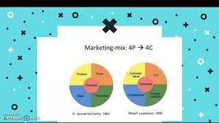 Marketing Mix  4P 4C 4E [upl. by Urial]