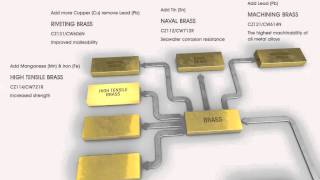 Copper Brass amp Bronze alloys explained [upl. by Carmelita]