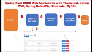 Spring Boot CRUD Web Application with Thymeleaf Spring MVC Spring Data JPA Hibernate MySQL [upl. by Adnohral]