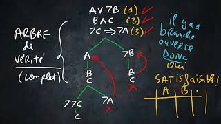 Éléments de Logique Arbres de vérité [upl. by Zacharias]