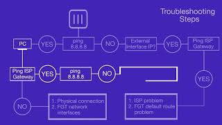 How to setup Static Route on FortiGate [upl. by Aicirtel]