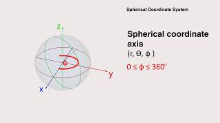 Spherical coordinate system [upl. by Gallenz]