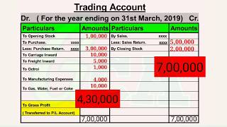 How to prepare Trading Account [upl. by Silin]