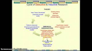 Deductive amp Inductive Research [upl. by Donnenfeld601]