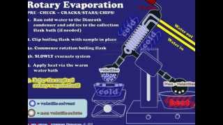 Rotary Evaporation Explained [upl. by Rabbi]