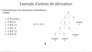 03Analyse Syntaxique 01 Grammaire [upl. by Ohploda169]