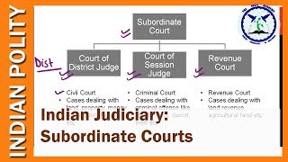 Indian Judiciary Subordinate Courts  District Judge Session Judge Revenue Court [upl. by Eceinaj652]