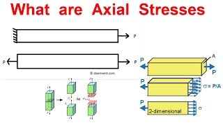 What are Axial Stresses [upl. by Alberta]