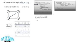 Graph Colouring Problem  Backtracking [upl. by Eidak]