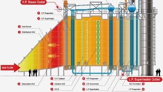 Steam Boiler feedWater and Steam Cycles  Controlled Circulation [upl. by Janean14]