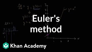 Eulers method  Differential equations AP Calculus BC  Khan Academy [upl. by Daus]