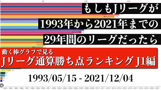 Jリーグ29年間の歴史上 最も多く勝ち点を稼いだチームは？？？総合順位がついに判明【通算勝ち点ランキング J1編】2022年版 Bar chart race [upl. by Ashjian647]