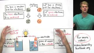 Introduction to Electrochemistry [upl. by Nemraciram]