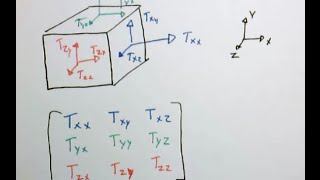 The stress tensor [upl. by Joella]