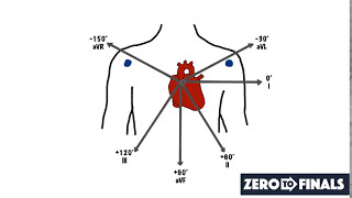 Understanding ECG Axis and Axis Deviation [upl. by Hoashis]