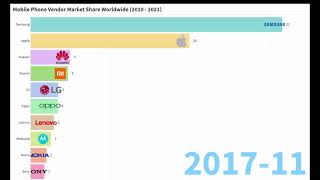 Mobile phone market share 2010  2021 [upl. by Gorga]