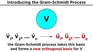 The GramSchmidt Process [upl. by Evans726]